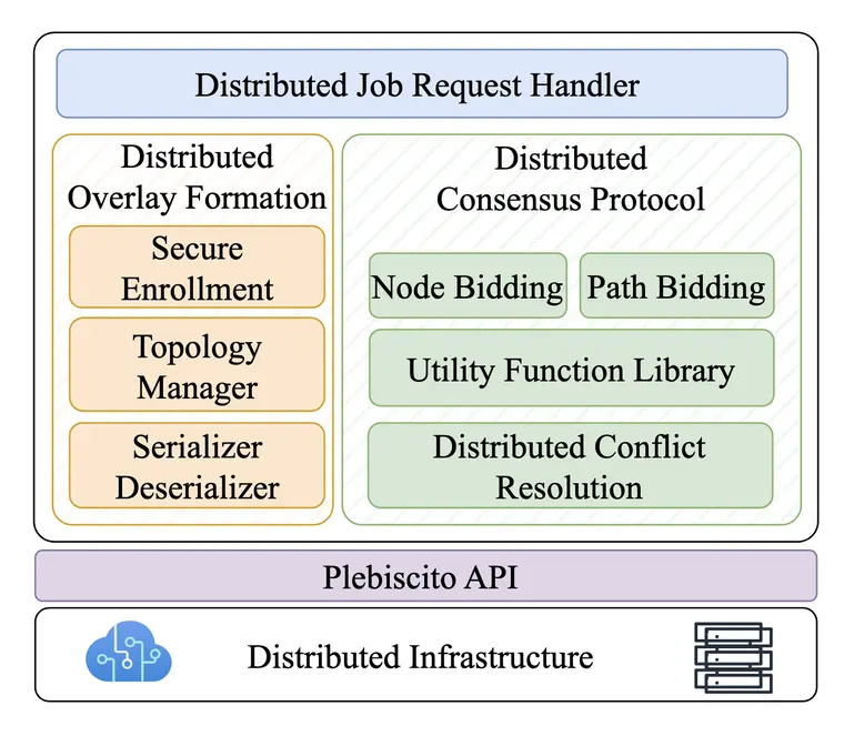 Plebiscito System Architecture Diagram
